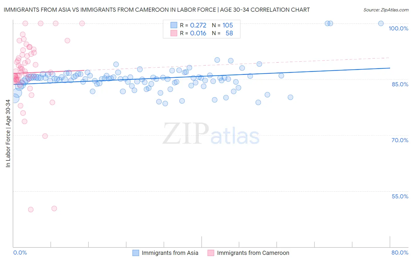 Immigrants from Asia vs Immigrants from Cameroon In Labor Force | Age 30-34