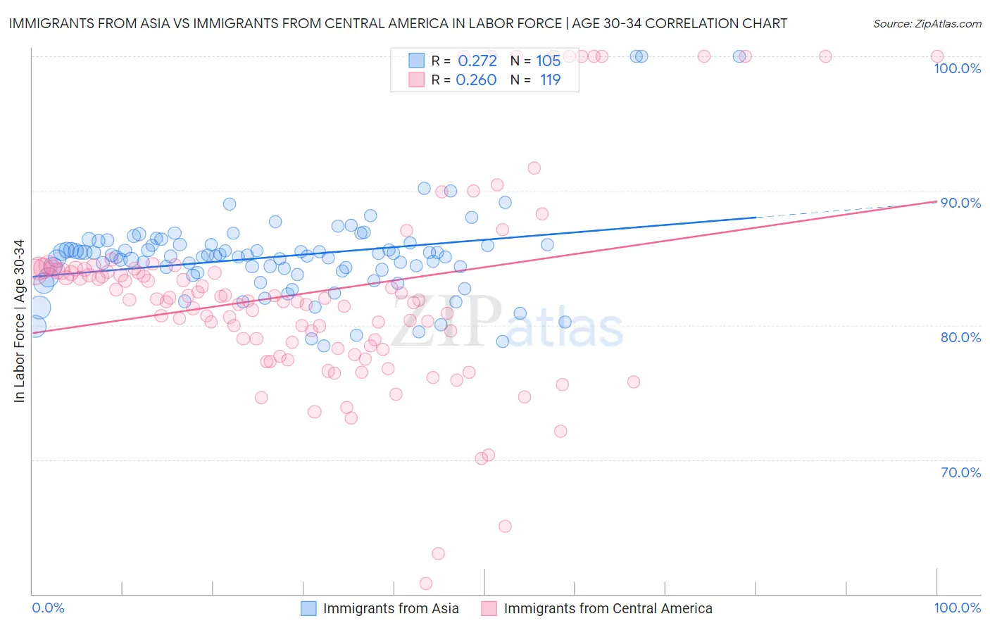 Immigrants from Asia vs Immigrants from Central America In Labor Force | Age 30-34