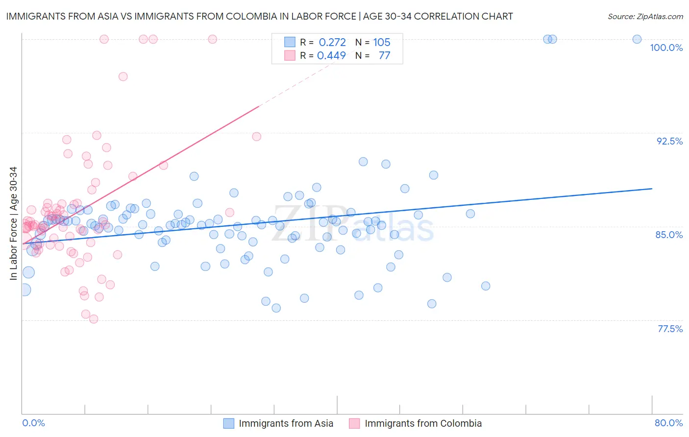 Immigrants from Asia vs Immigrants from Colombia In Labor Force | Age 30-34