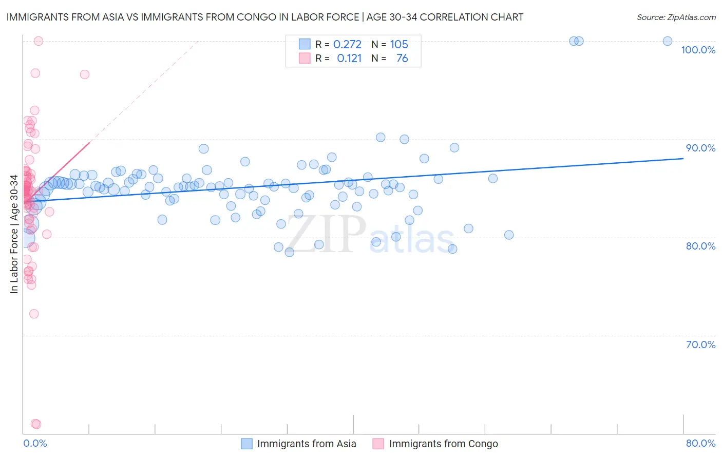 Immigrants from Asia vs Immigrants from Congo In Labor Force | Age 30-34