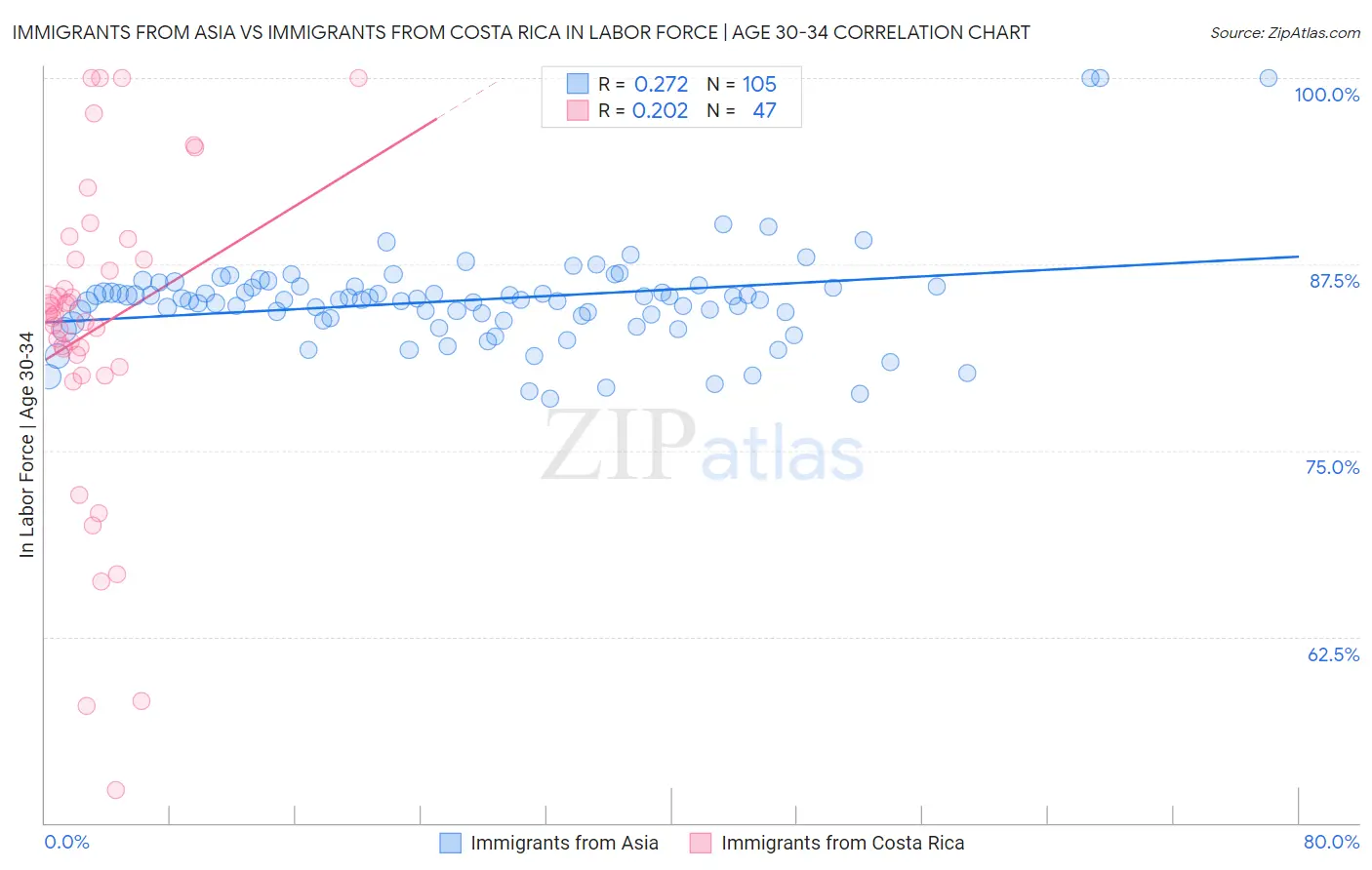 Immigrants from Asia vs Immigrants from Costa Rica In Labor Force | Age 30-34