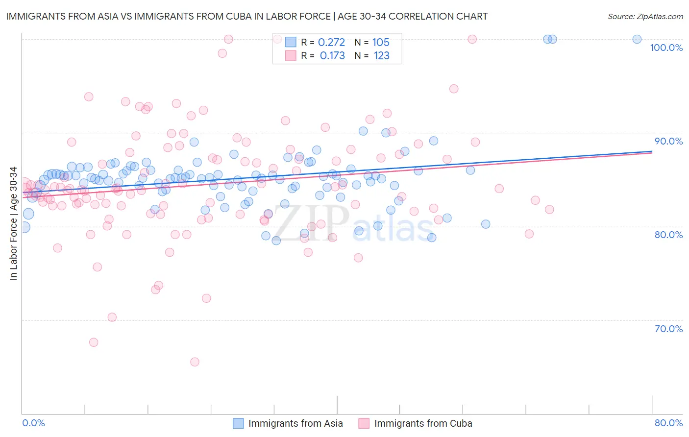 Immigrants from Asia vs Immigrants from Cuba In Labor Force | Age 30-34