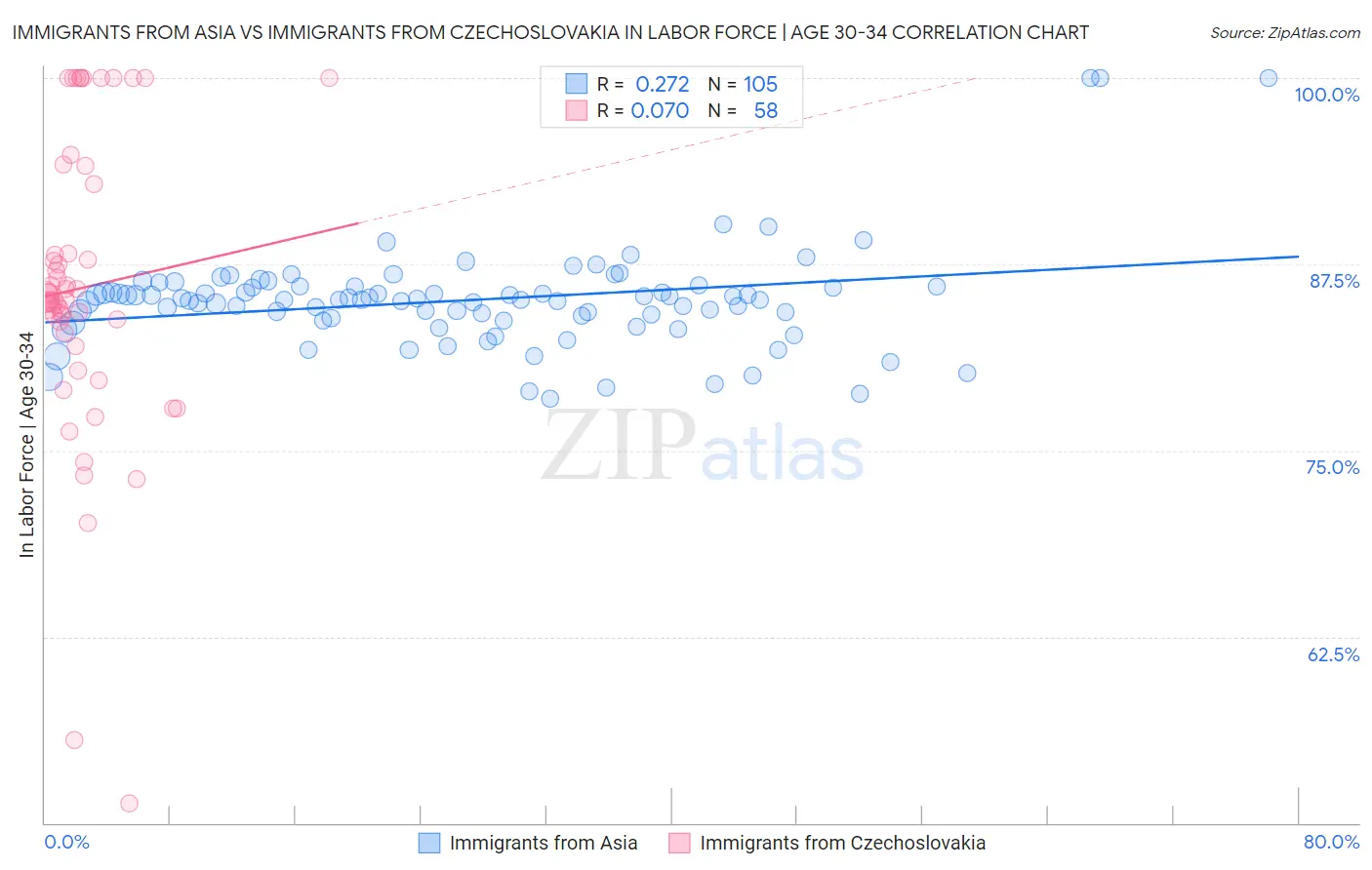 Immigrants from Asia vs Immigrants from Czechoslovakia In Labor Force | Age 30-34