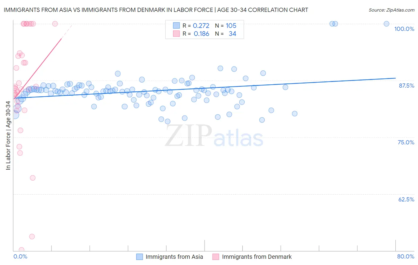 Immigrants from Asia vs Immigrants from Denmark In Labor Force | Age 30-34