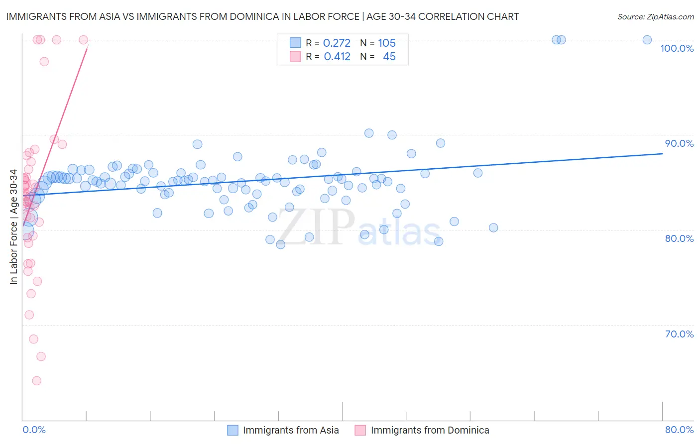 Immigrants from Asia vs Immigrants from Dominica In Labor Force | Age 30-34