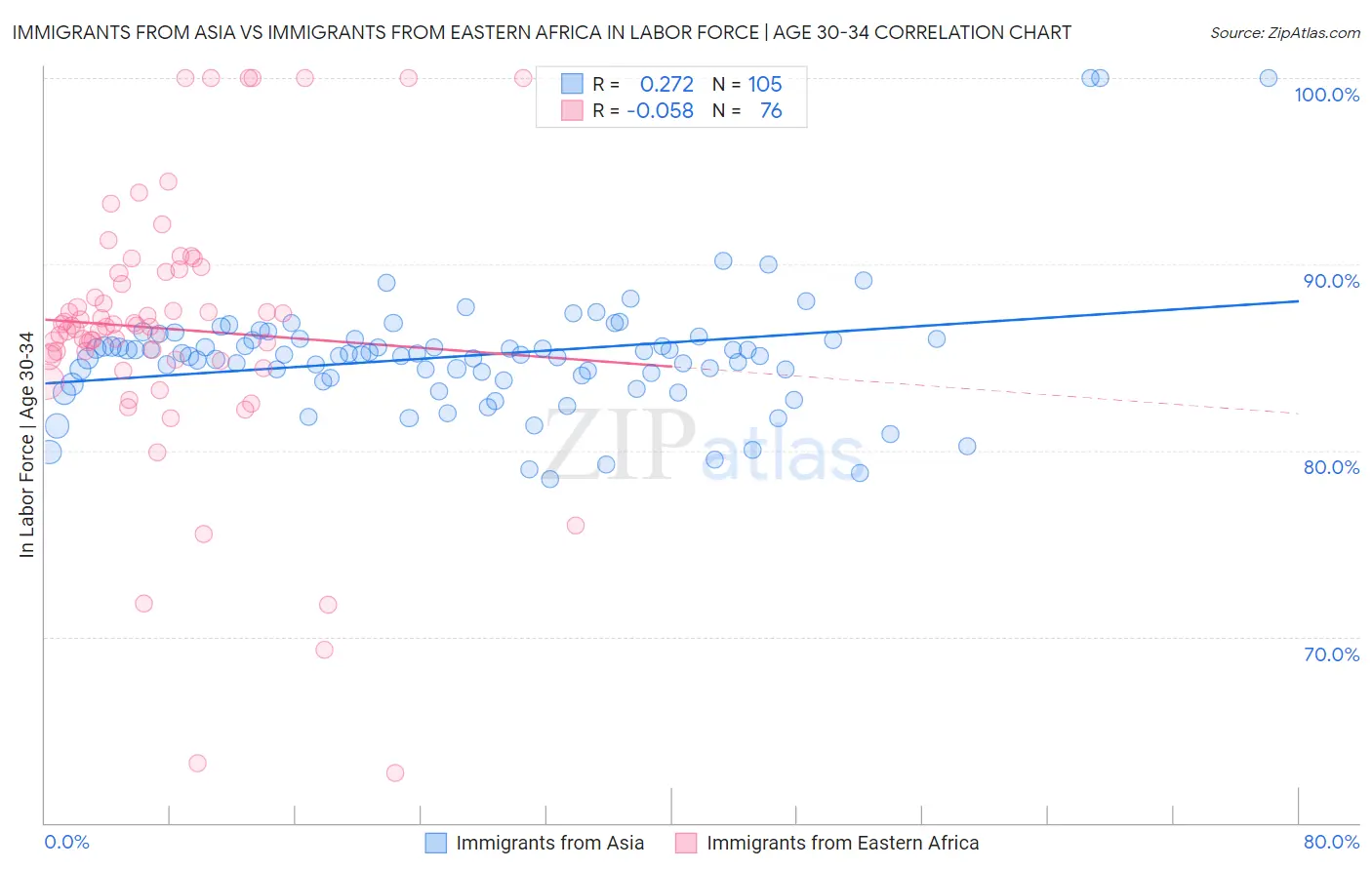 Immigrants from Asia vs Immigrants from Eastern Africa In Labor Force | Age 30-34