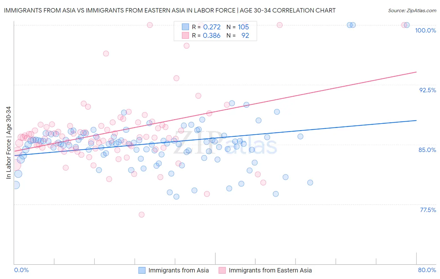 Immigrants from Asia vs Immigrants from Eastern Asia In Labor Force | Age 30-34