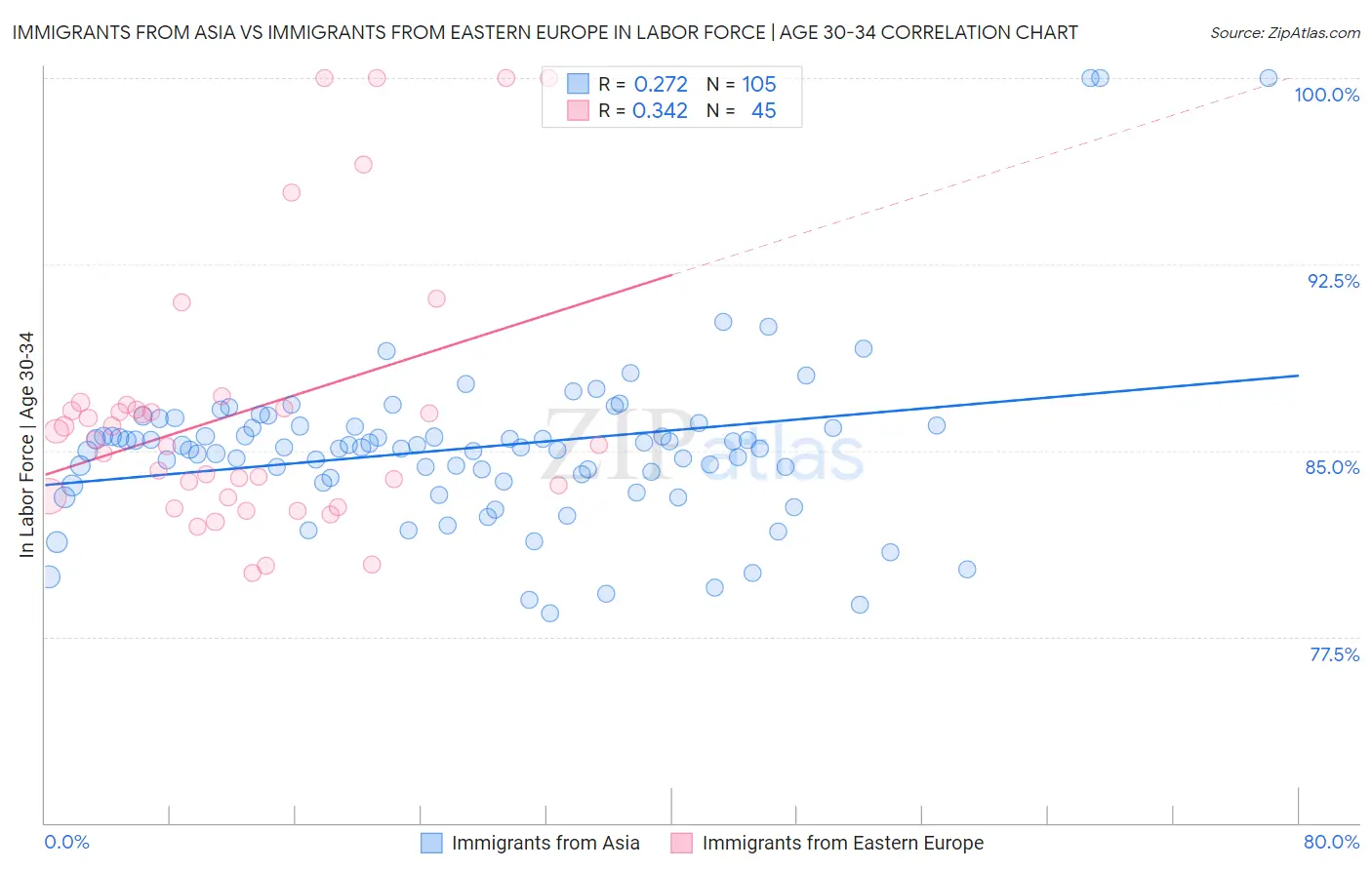 Immigrants from Asia vs Immigrants from Eastern Europe In Labor Force | Age 30-34