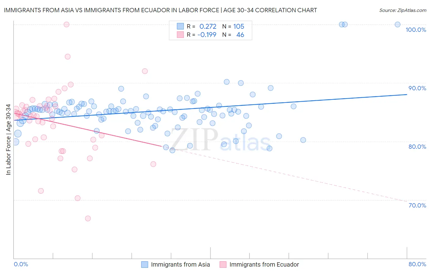 Immigrants from Asia vs Immigrants from Ecuador In Labor Force | Age 30-34