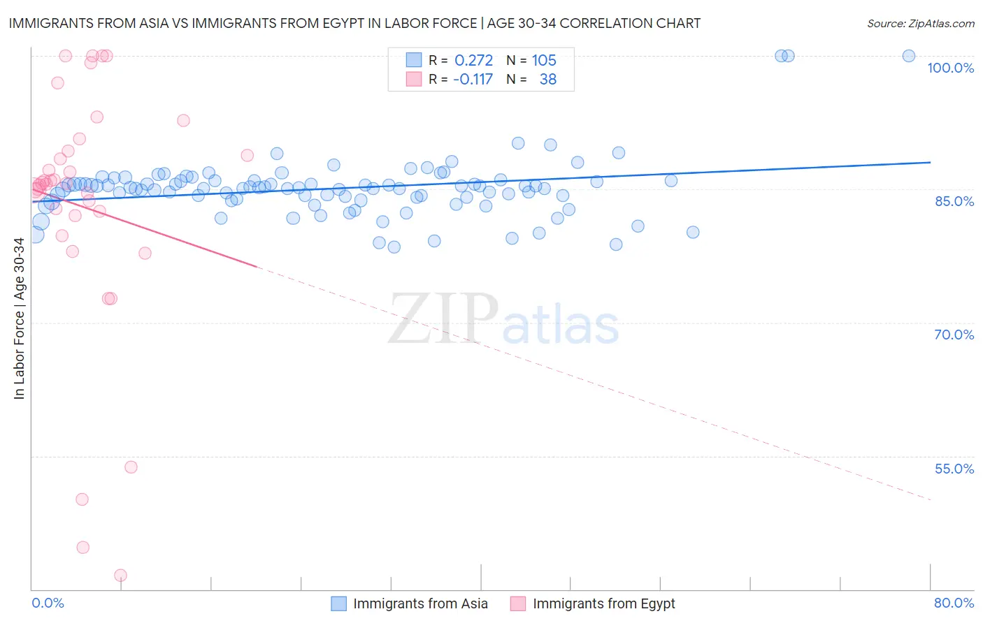 Immigrants from Asia vs Immigrants from Egypt In Labor Force | Age 30-34