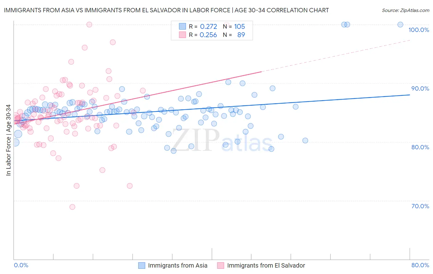Immigrants from Asia vs Immigrants from El Salvador In Labor Force | Age 30-34