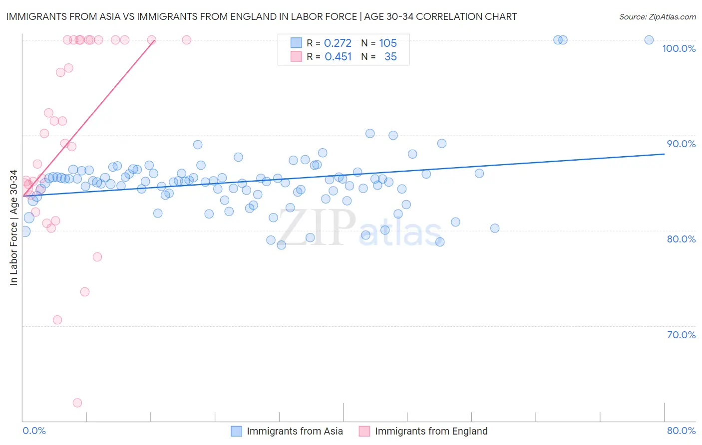 Immigrants from Asia vs Immigrants from England In Labor Force | Age 30-34