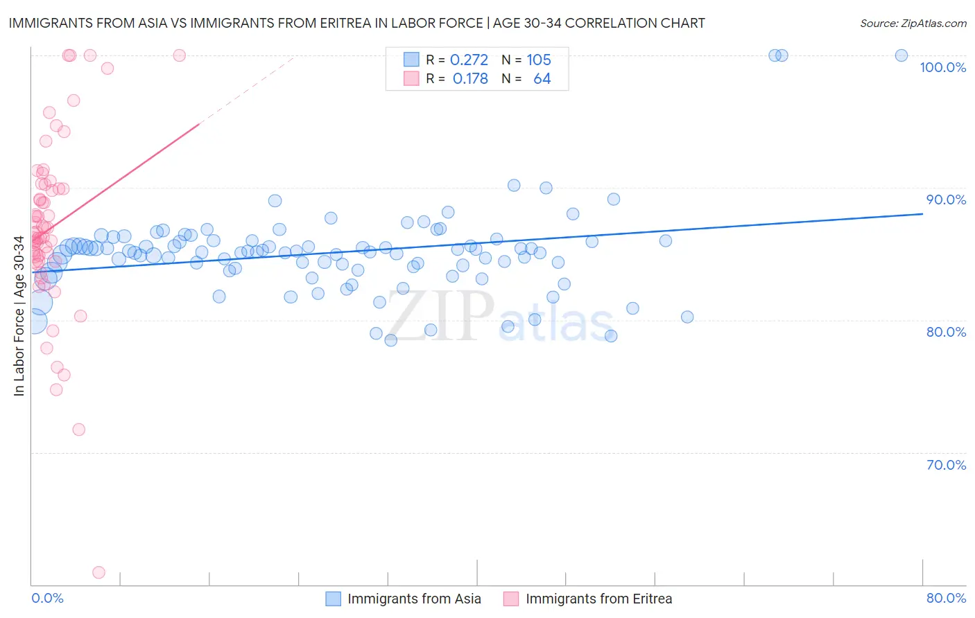 Immigrants from Asia vs Immigrants from Eritrea In Labor Force | Age 30-34