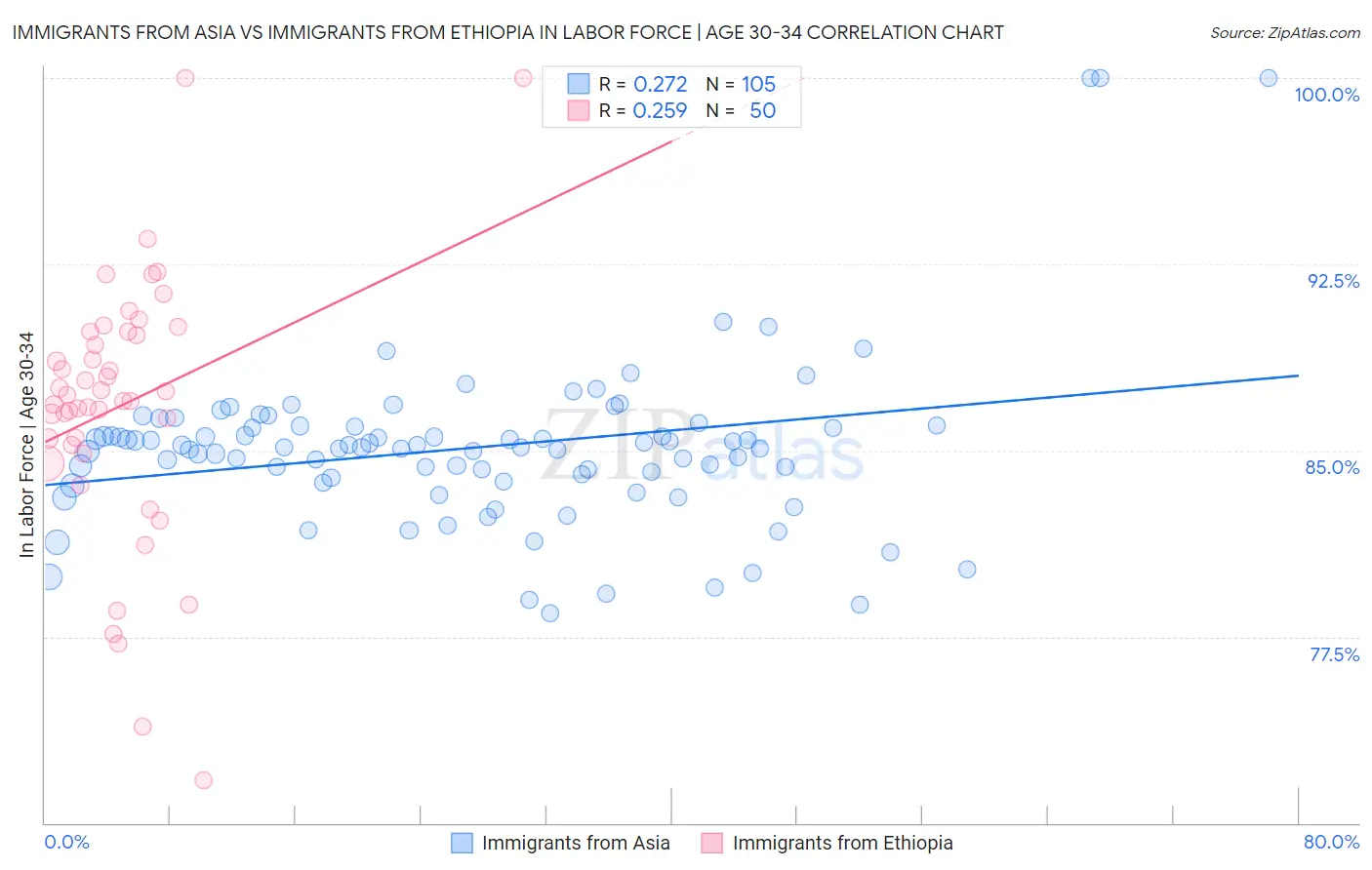 Immigrants from Asia vs Immigrants from Ethiopia In Labor Force | Age 30-34