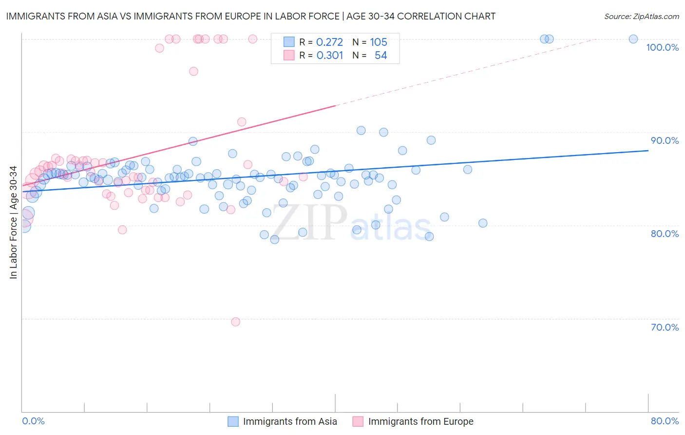 Immigrants from Asia vs Immigrants from Europe In Labor Force | Age 30-34