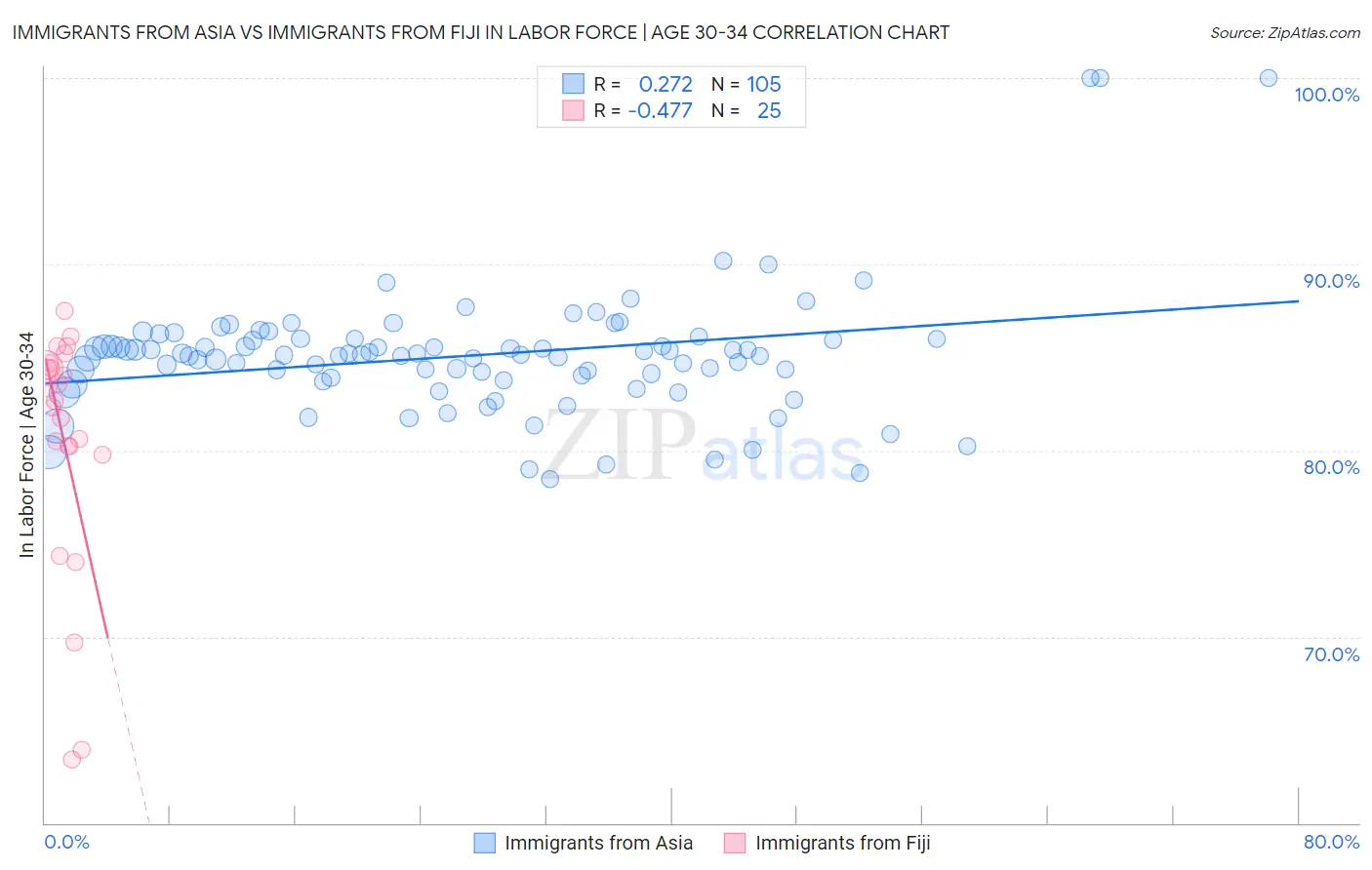 Immigrants from Asia vs Immigrants from Fiji In Labor Force | Age 30-34
