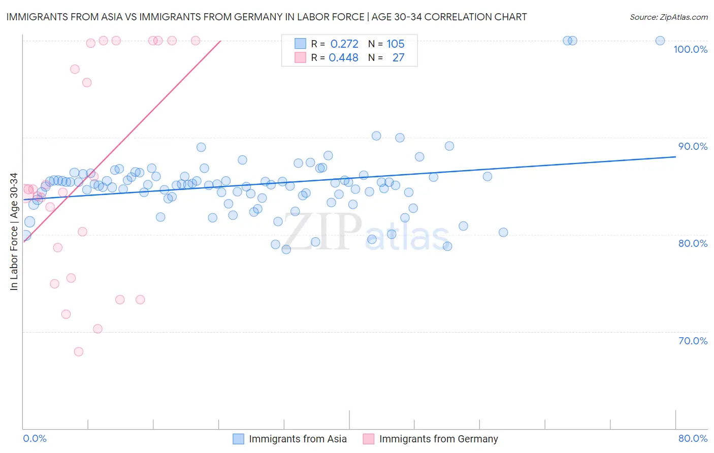 Immigrants from Asia vs Immigrants from Germany In Labor Force | Age 30-34