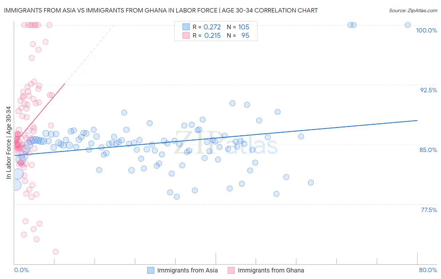 Immigrants from Asia vs Immigrants from Ghana In Labor Force | Age 30-34
