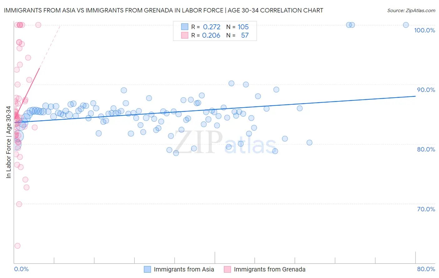 Immigrants from Asia vs Immigrants from Grenada In Labor Force | Age 30-34