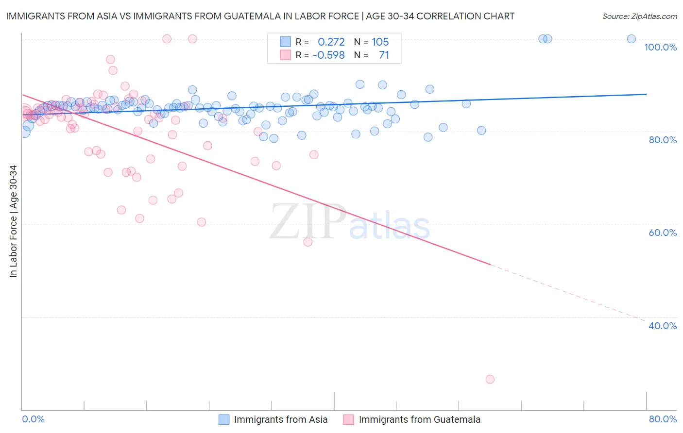 Immigrants from Asia vs Immigrants from Guatemala In Labor Force | Age 30-34