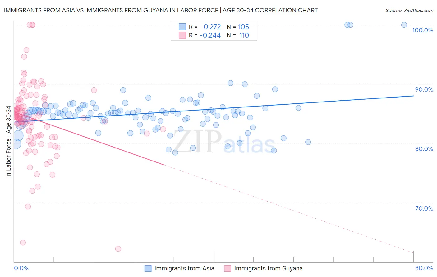 Immigrants from Asia vs Immigrants from Guyana In Labor Force | Age 30-34