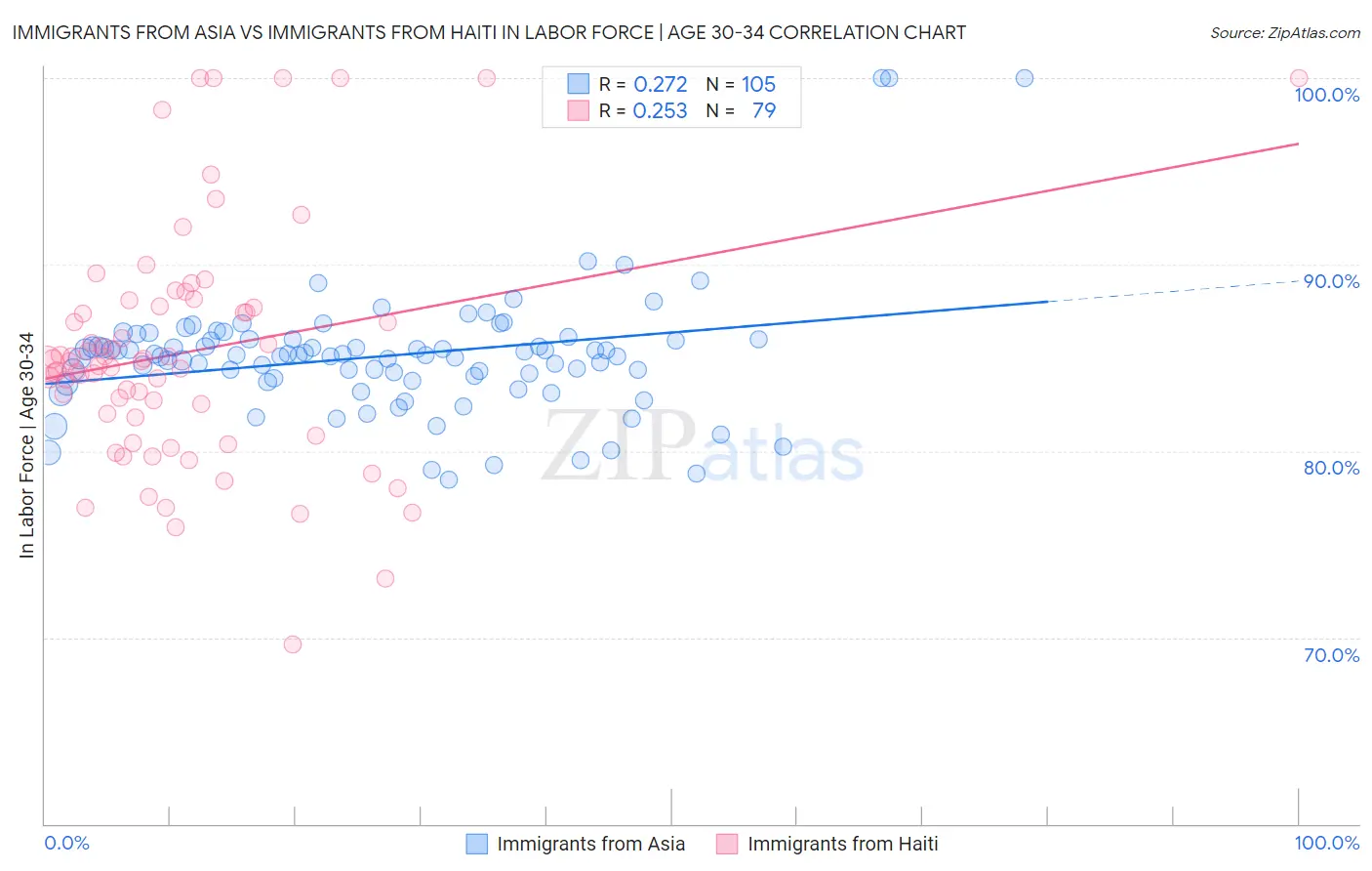 Immigrants from Asia vs Immigrants from Haiti In Labor Force | Age 30-34