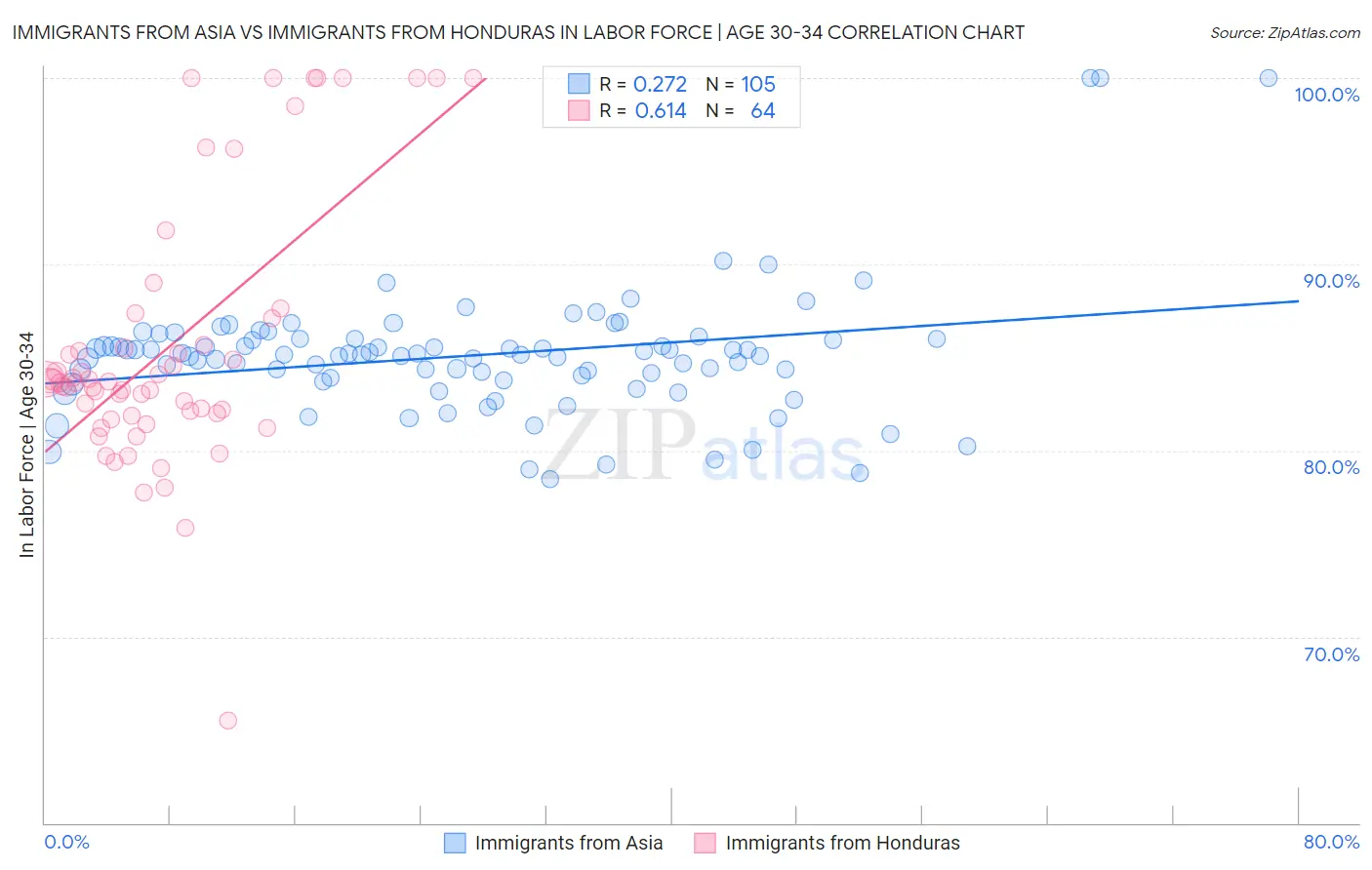 Immigrants from Asia vs Immigrants from Honduras In Labor Force | Age 30-34
