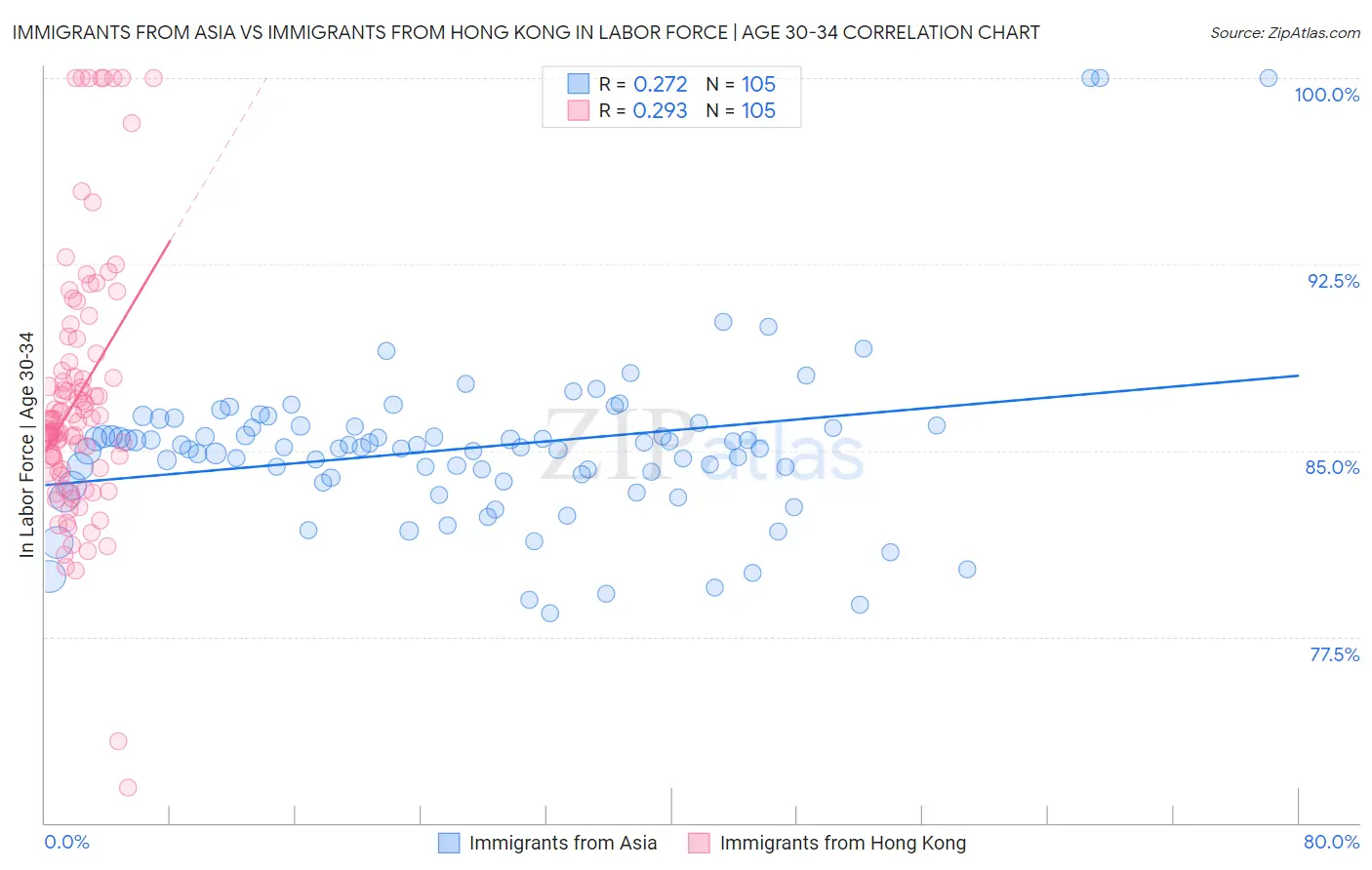 Immigrants from Asia vs Immigrants from Hong Kong In Labor Force | Age 30-34