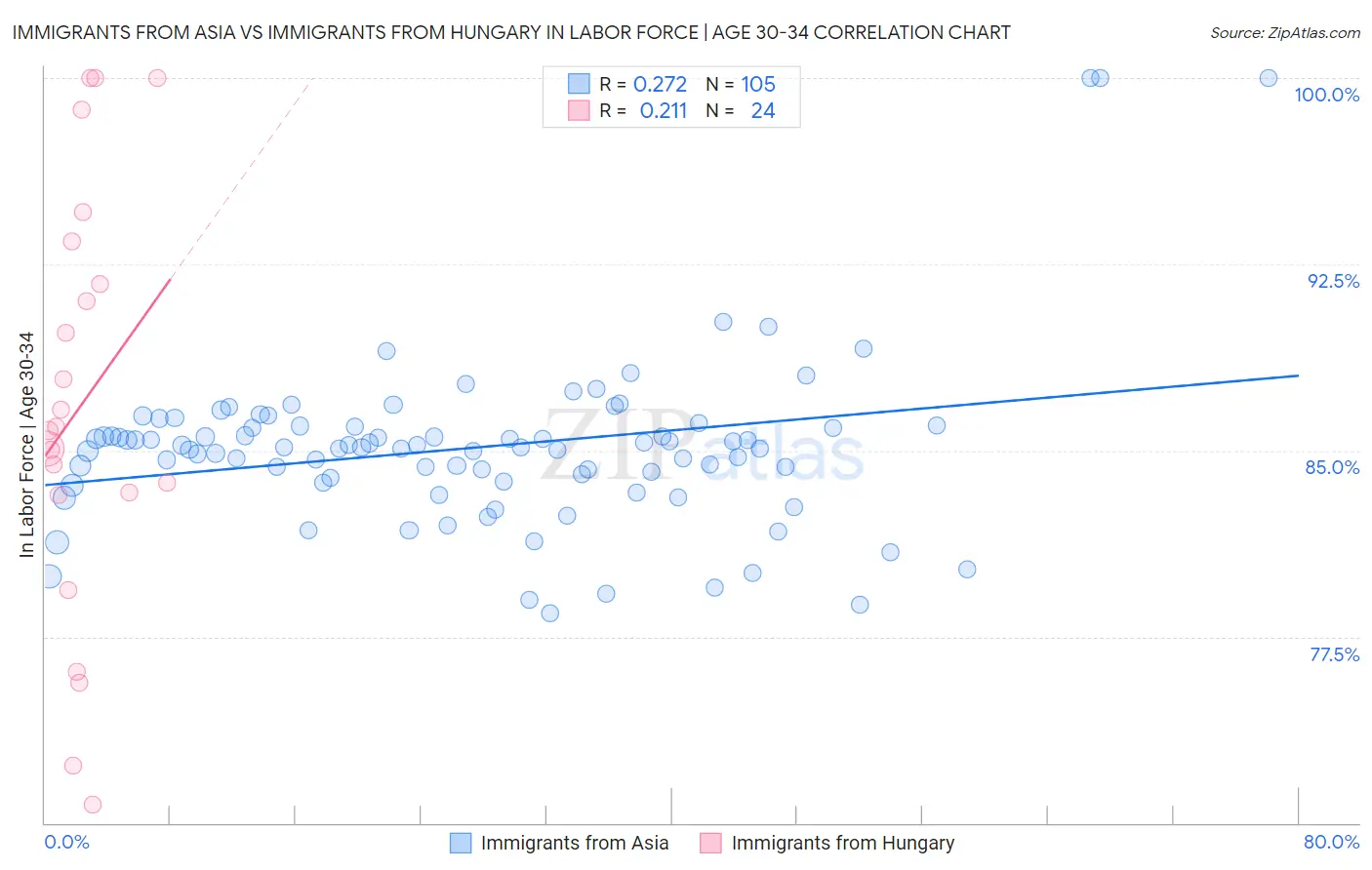 Immigrants from Asia vs Immigrants from Hungary In Labor Force | Age 30-34