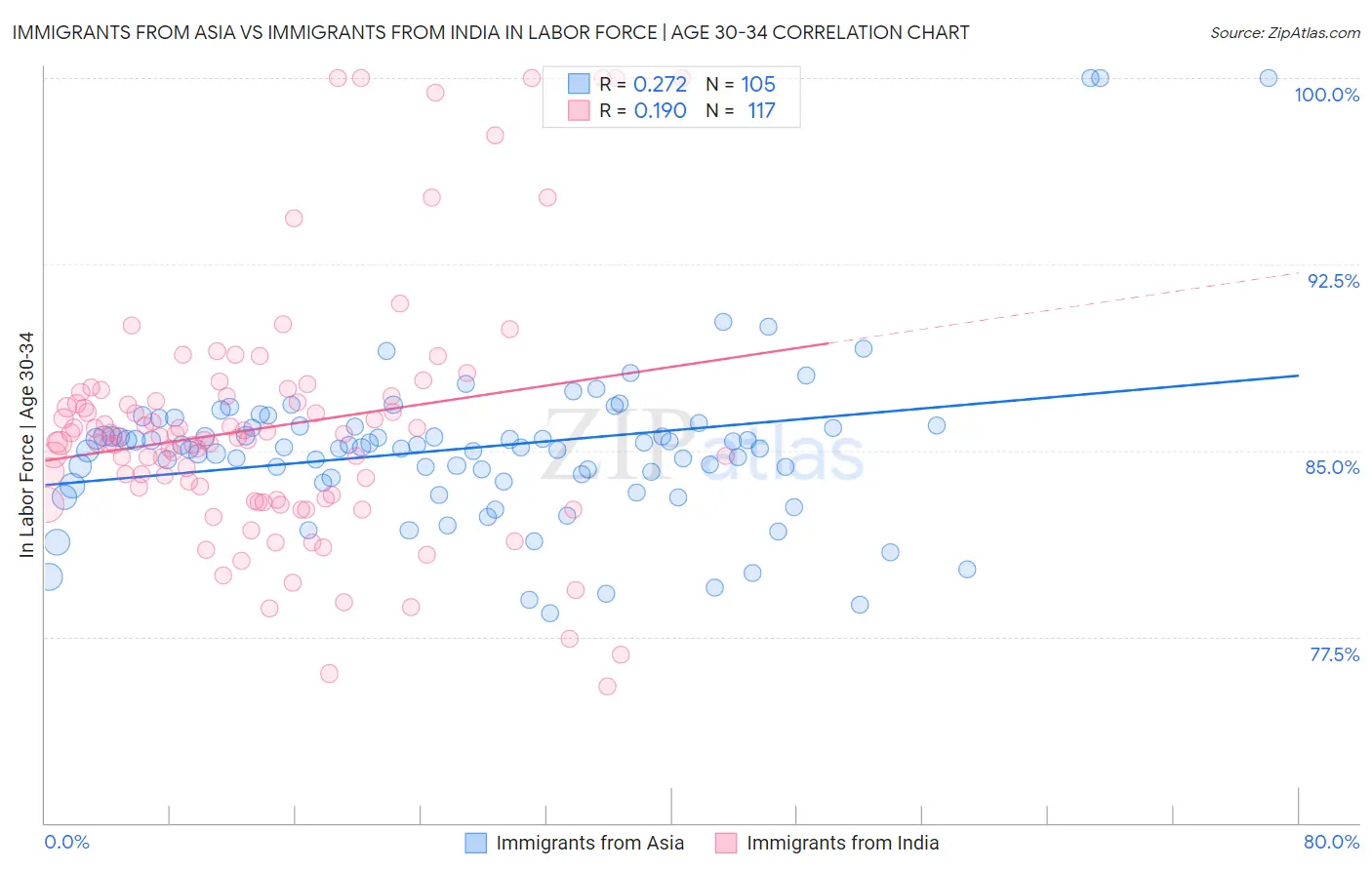 Immigrants from Asia vs Immigrants from India In Labor Force | Age 30-34
