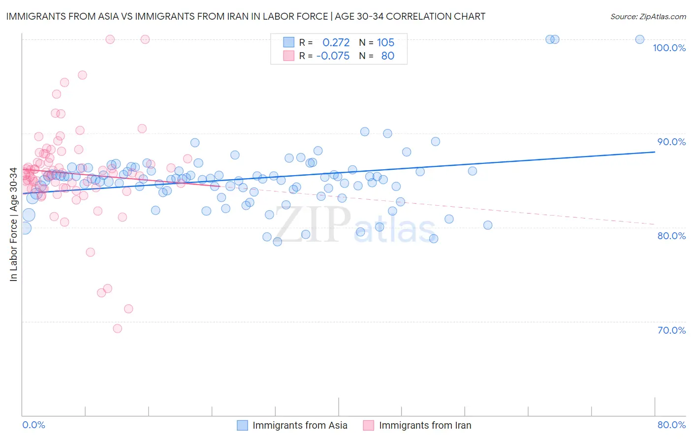 Immigrants from Asia vs Immigrants from Iran In Labor Force | Age 30-34