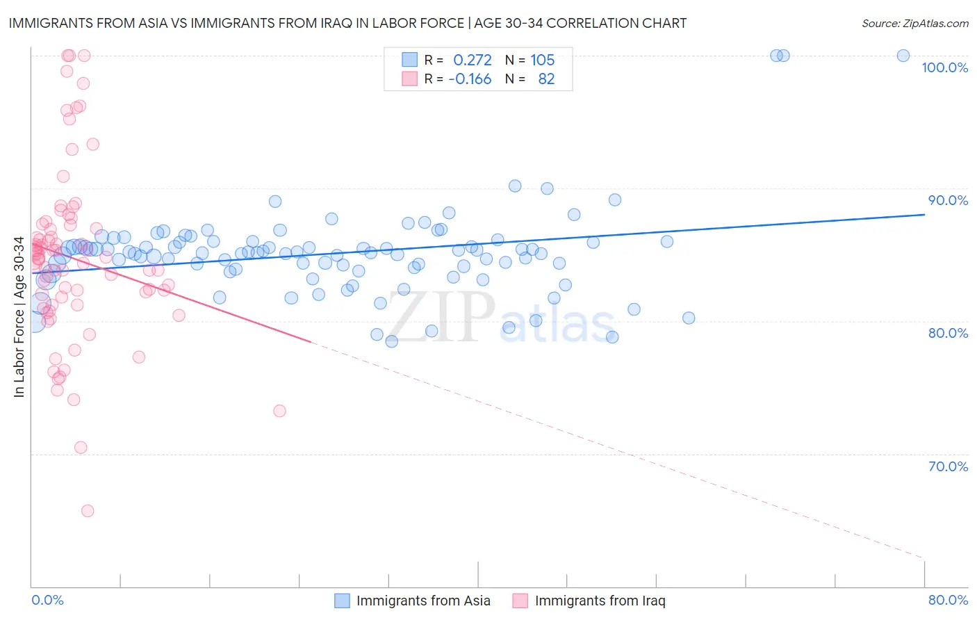 Immigrants from Asia vs Immigrants from Iraq In Labor Force | Age 30-34