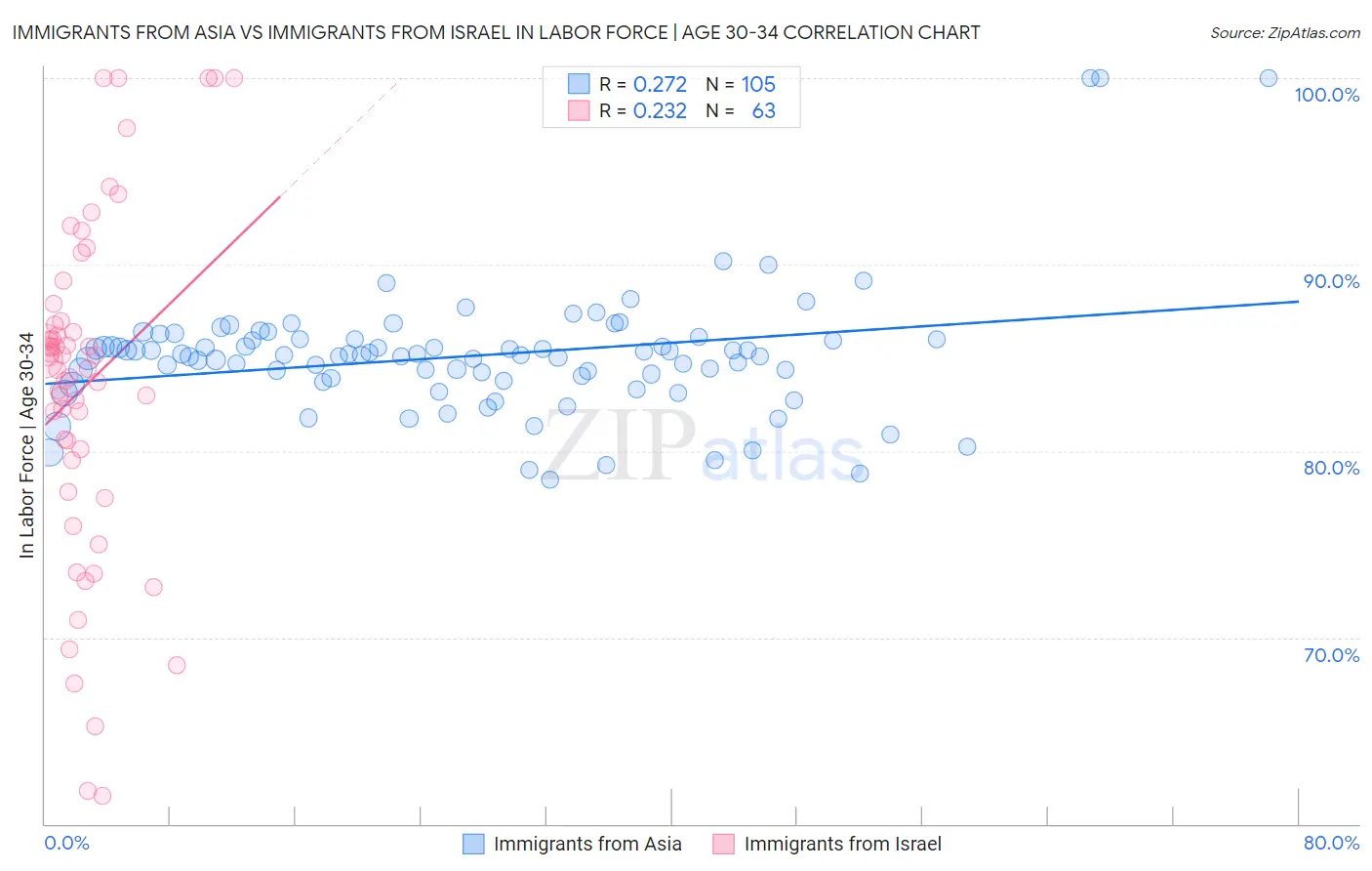 Immigrants from Asia vs Immigrants from Israel In Labor Force | Age 30-34