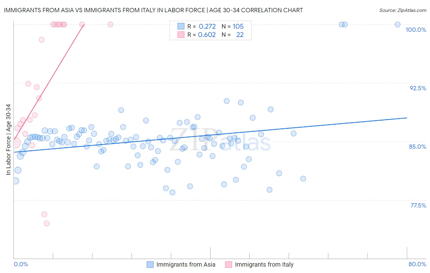 Immigrants from Asia vs Immigrants from Italy In Labor Force | Age 30-34