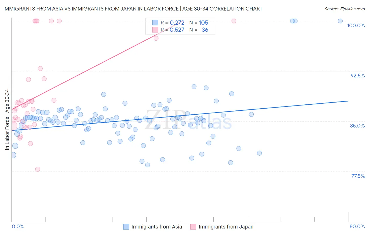 Immigrants from Asia vs Immigrants from Japan In Labor Force | Age 30-34