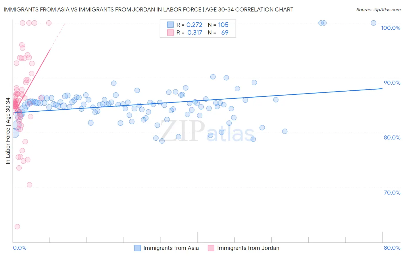 Immigrants from Asia vs Immigrants from Jordan In Labor Force | Age 30-34