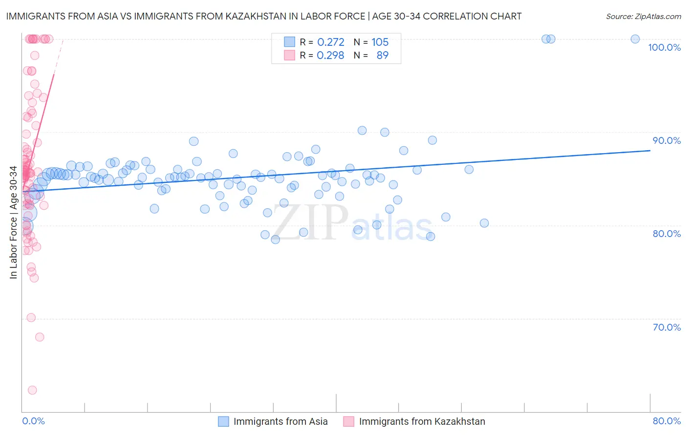 Immigrants from Asia vs Immigrants from Kazakhstan In Labor Force | Age 30-34