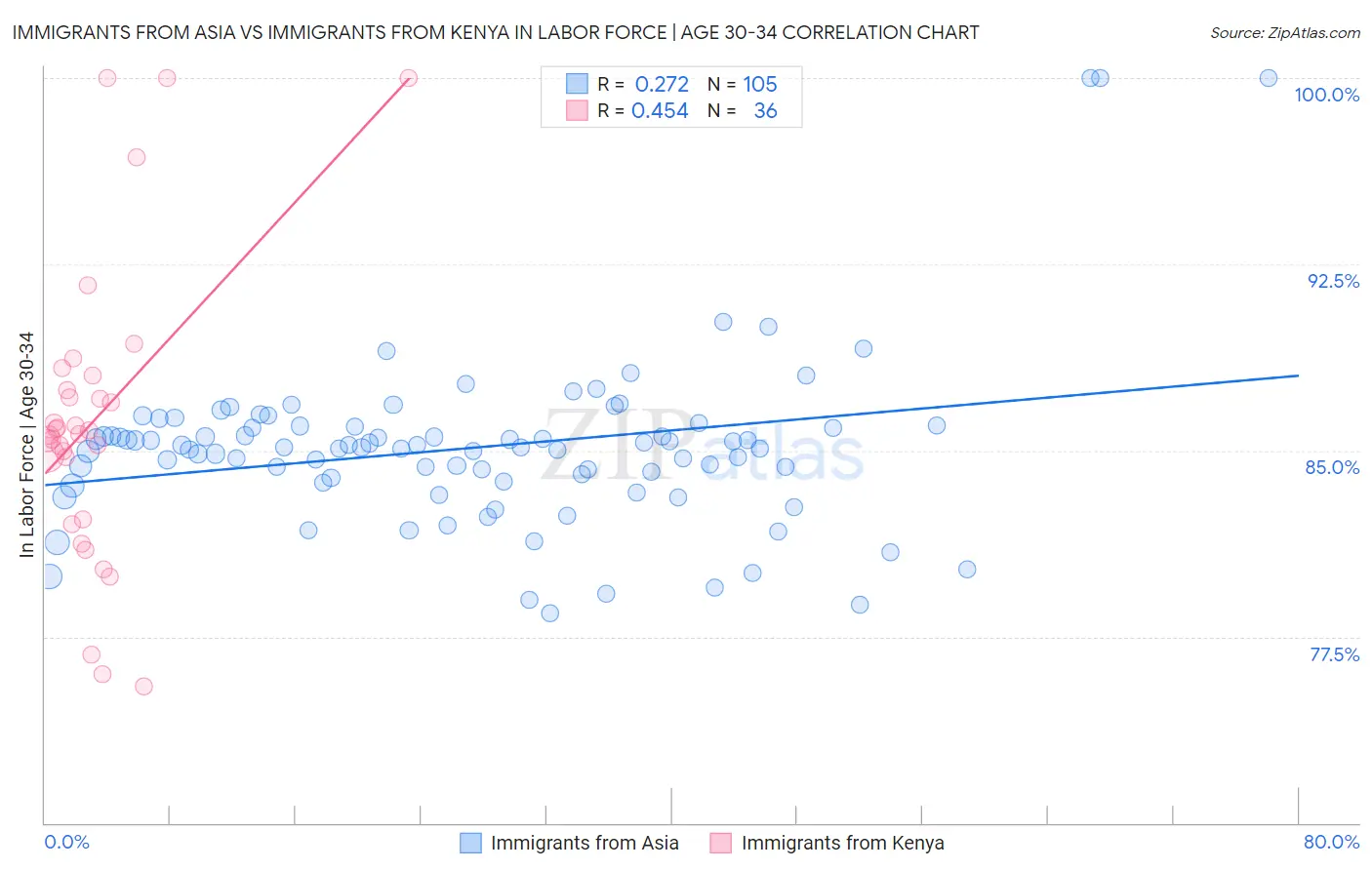 Immigrants from Asia vs Immigrants from Kenya In Labor Force | Age 30-34