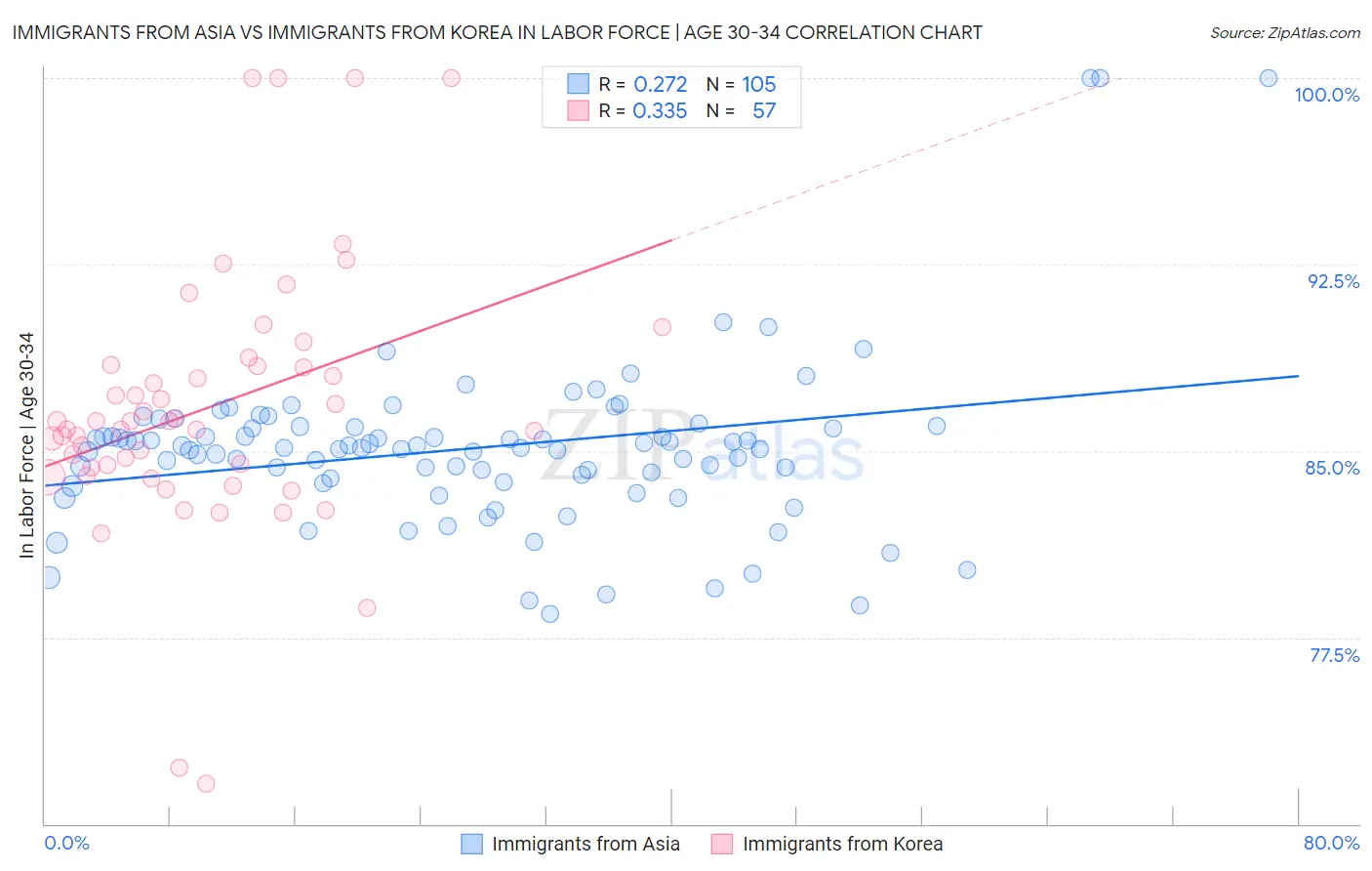 Immigrants from Asia vs Immigrants from Korea In Labor Force | Age 30-34
