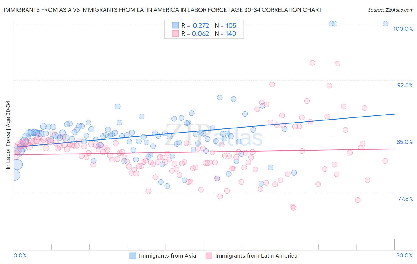 Immigrants from Asia vs Immigrants from Latin America In Labor Force | Age 30-34