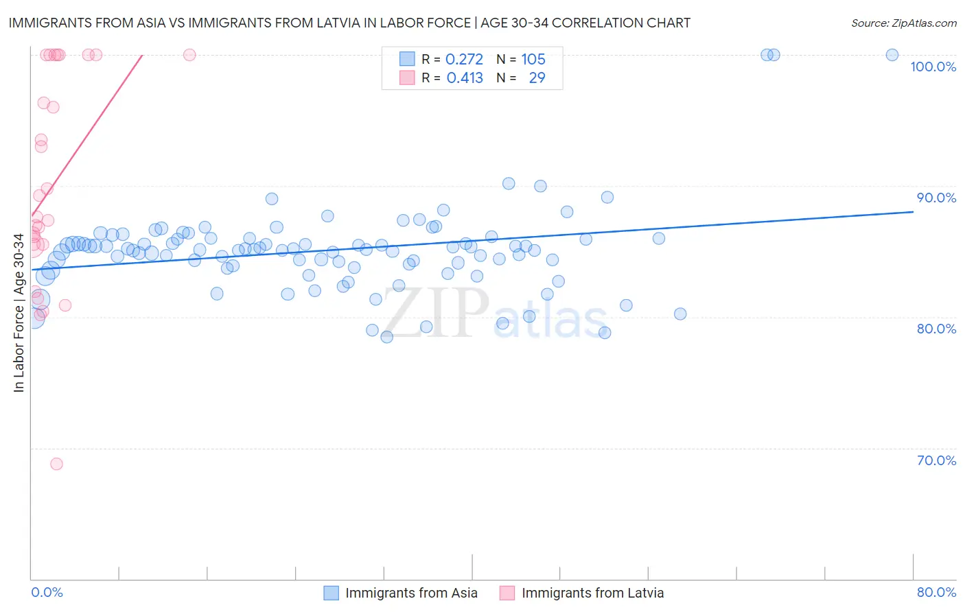 Immigrants from Asia vs Immigrants from Latvia In Labor Force | Age 30-34