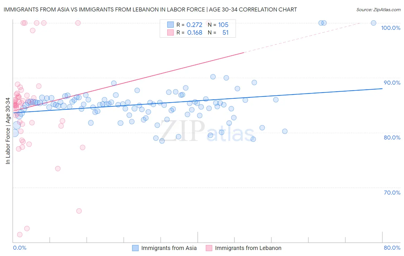 Immigrants from Asia vs Immigrants from Lebanon In Labor Force | Age 30-34