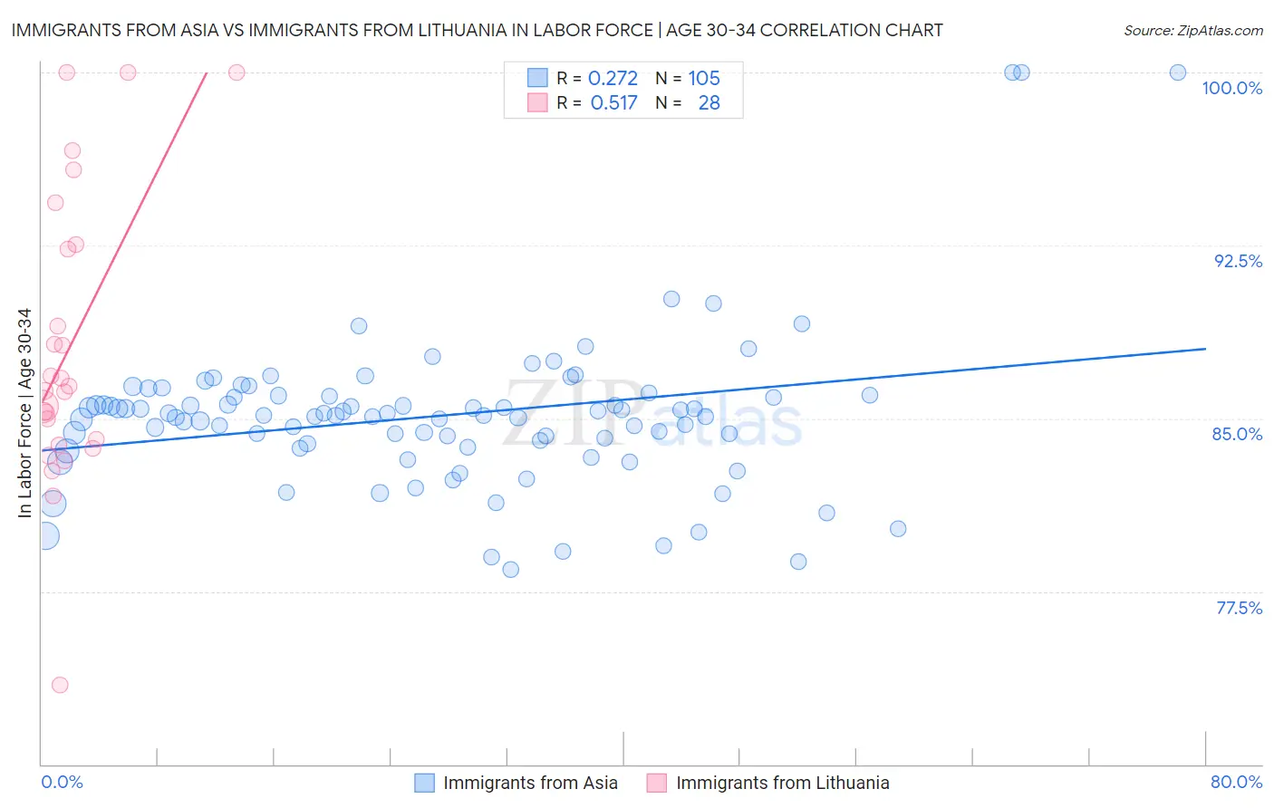 Immigrants from Asia vs Immigrants from Lithuania In Labor Force | Age 30-34