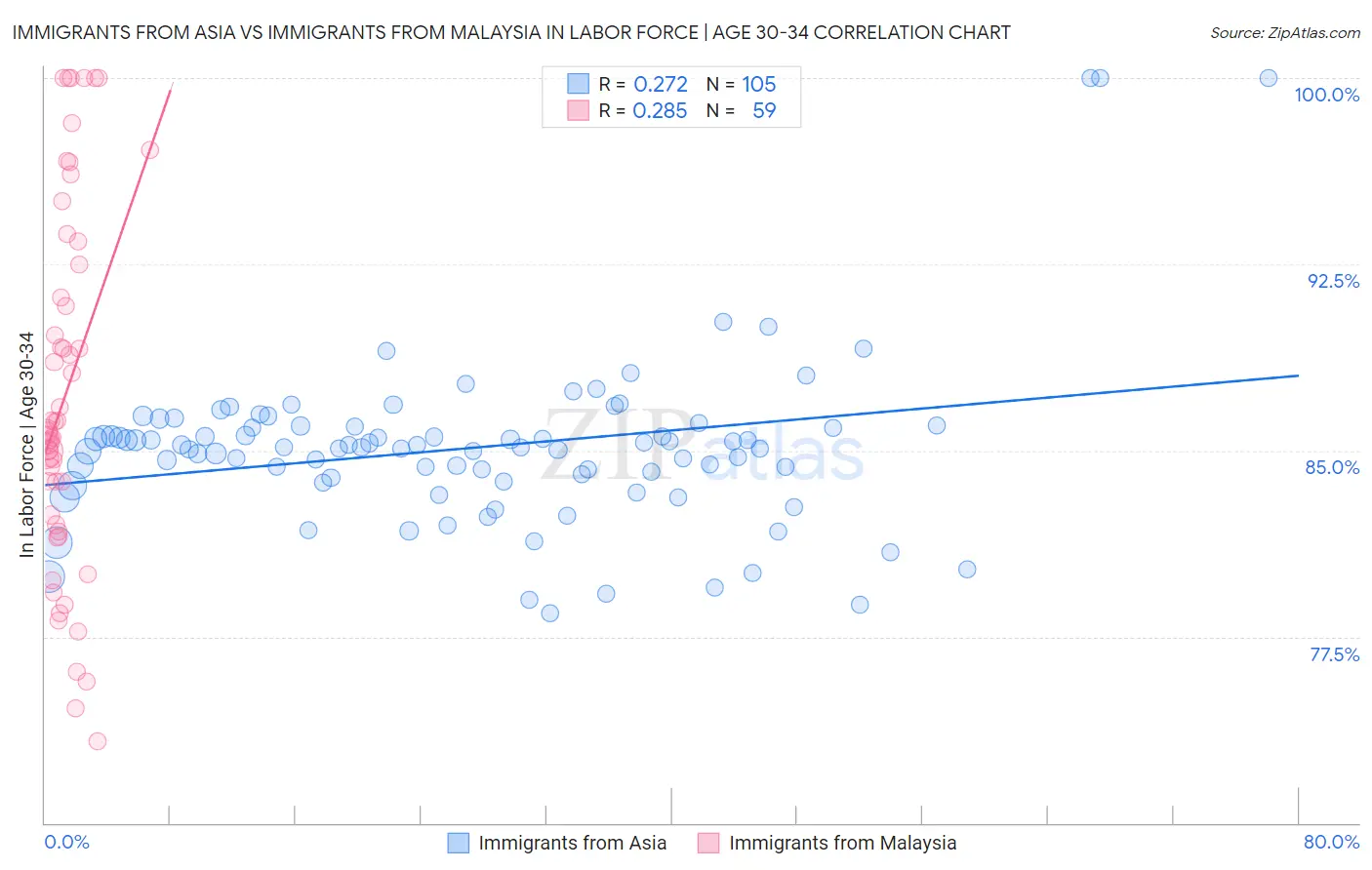 Immigrants from Asia vs Immigrants from Malaysia In Labor Force | Age 30-34