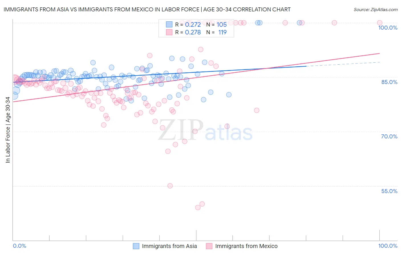 Immigrants from Asia vs Immigrants from Mexico In Labor Force | Age 30-34
