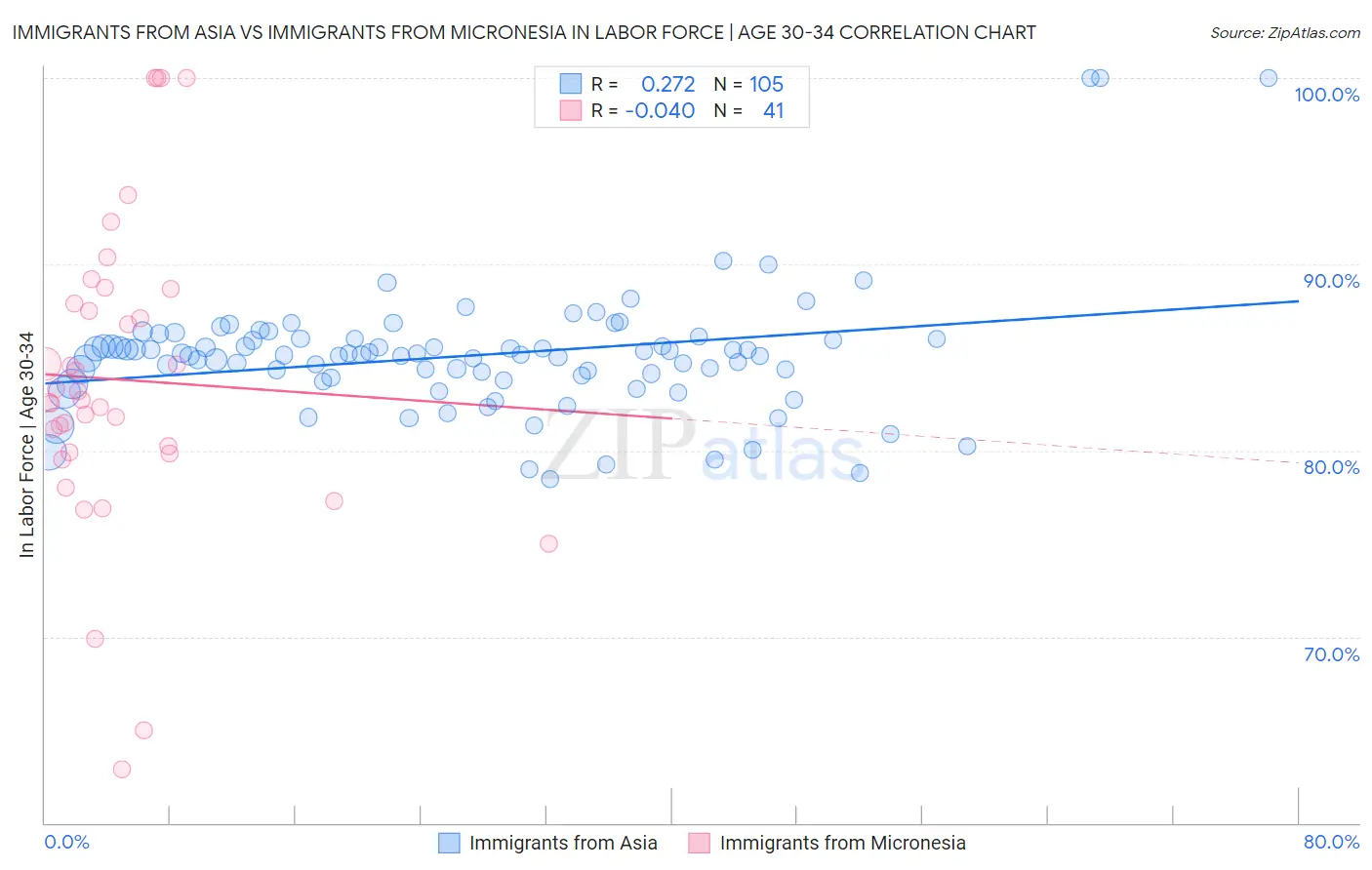 Immigrants from Asia vs Immigrants from Micronesia In Labor Force | Age 30-34
