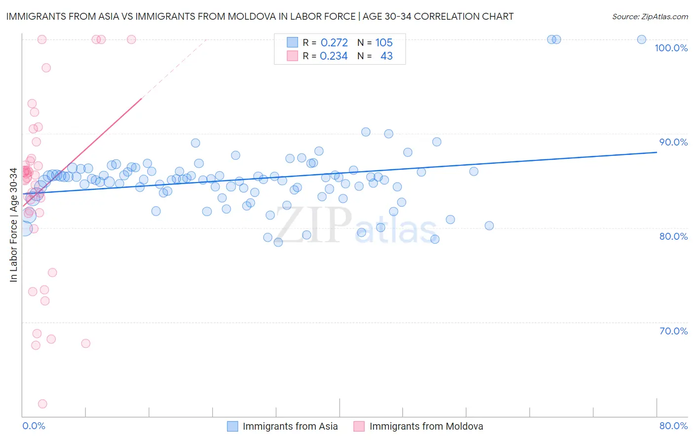 Immigrants from Asia vs Immigrants from Moldova In Labor Force | Age 30-34