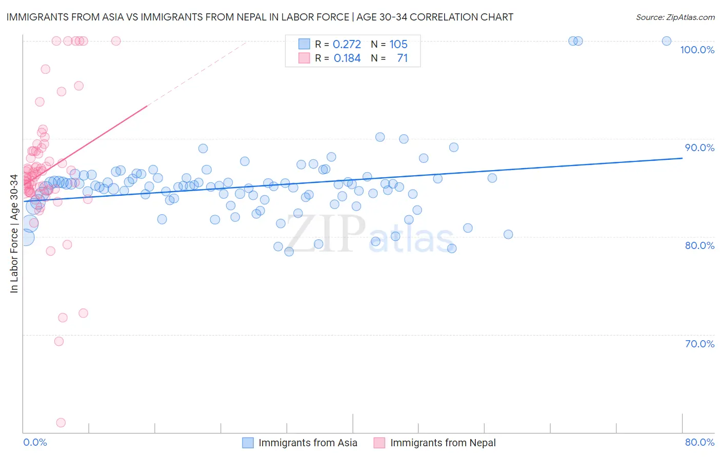 Immigrants from Asia vs Immigrants from Nepal In Labor Force | Age 30-34