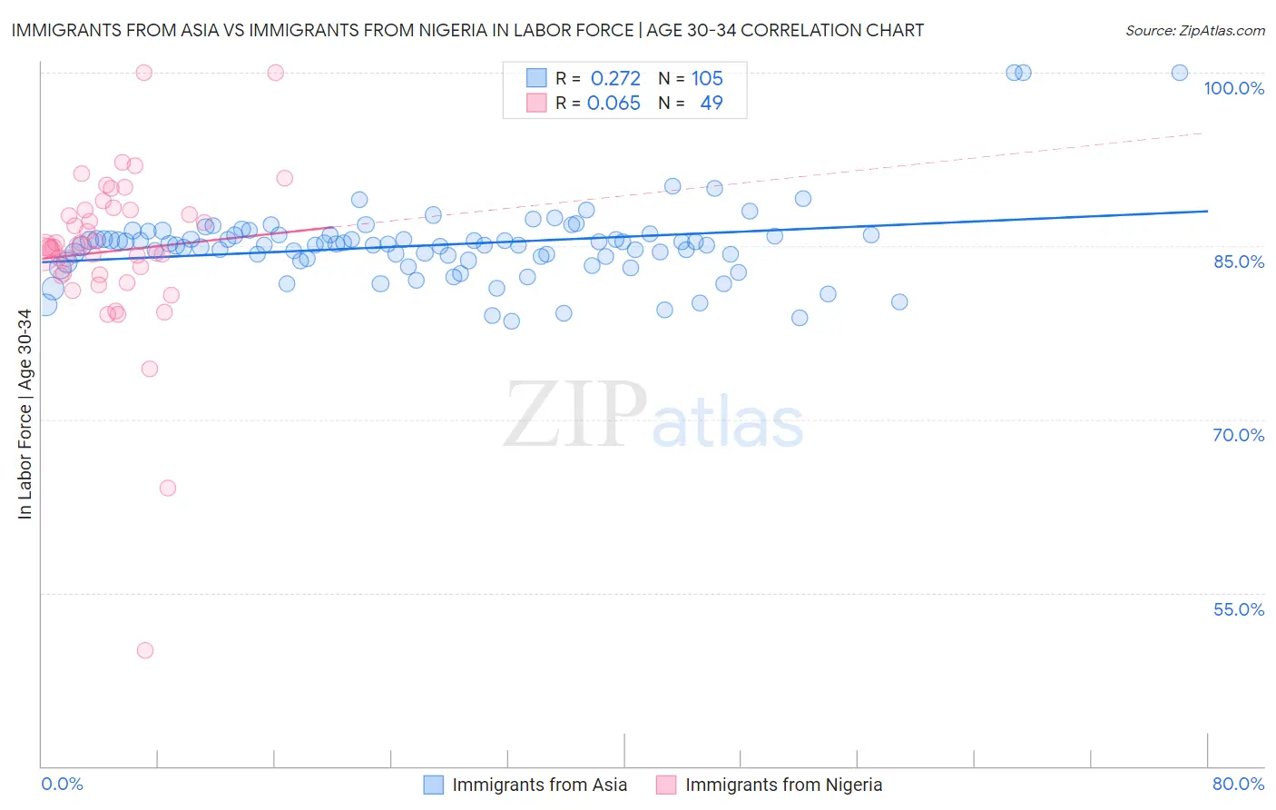 Immigrants from Asia vs Immigrants from Nigeria In Labor Force | Age 30-34
