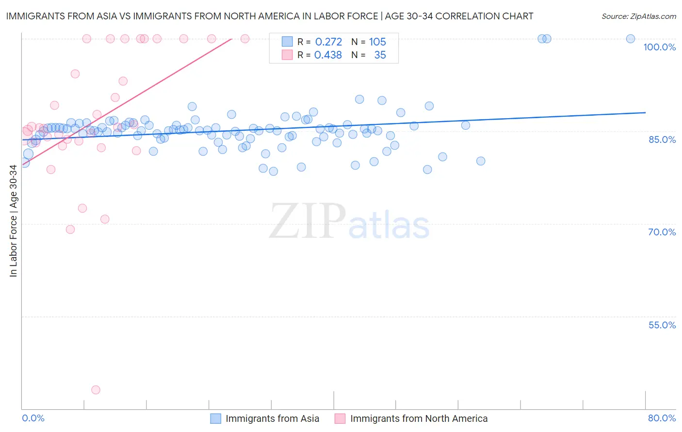 Immigrants from Asia vs Immigrants from North America In Labor Force | Age 30-34